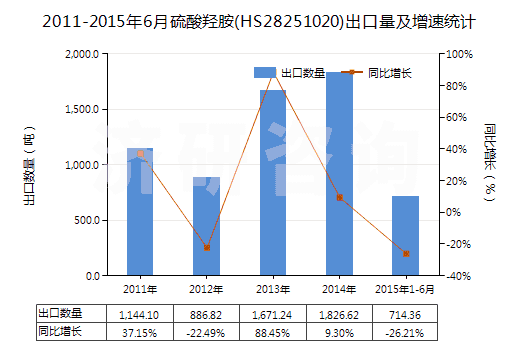 2011-2015年6月硫酸羥胺(HS28251020)出口量及增速統(tǒng)計(jì)